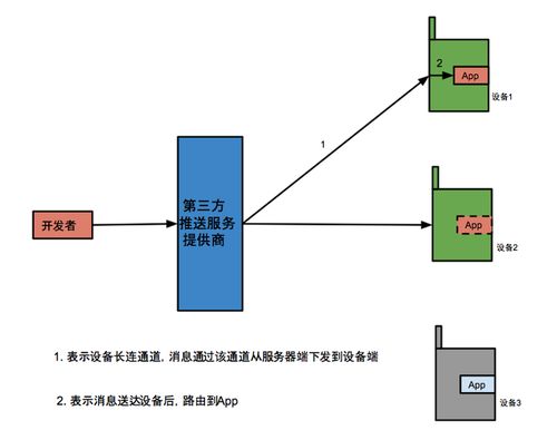 服務(wù)器主動(dòng)推送消息數(shù)據(jù)給客戶端的信息系統(tǒng)集成服務(wù)