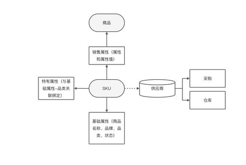 電商后臺(tái)系統(tǒng)中的商品管理與信息系統(tǒng)集成服務(wù)設(shè)計(jì)